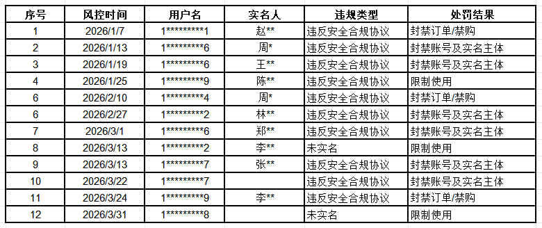 91HTTP网站2026年第一季度账号违规处理公告